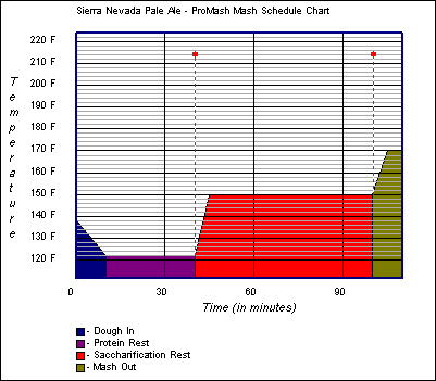 Mash Schedule