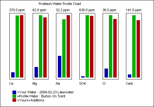 Water Profile