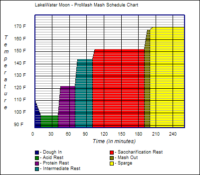 Mash Schedule